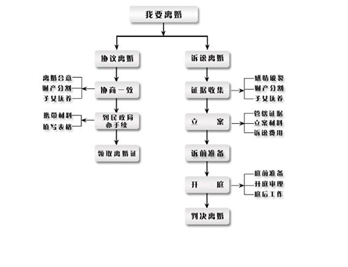 河南锦盾律师事务所整理离婚流程表