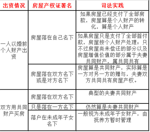 婚后买房离婚房子分割